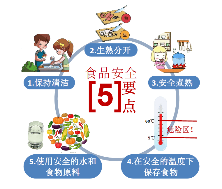 食品安全 五大要点图片