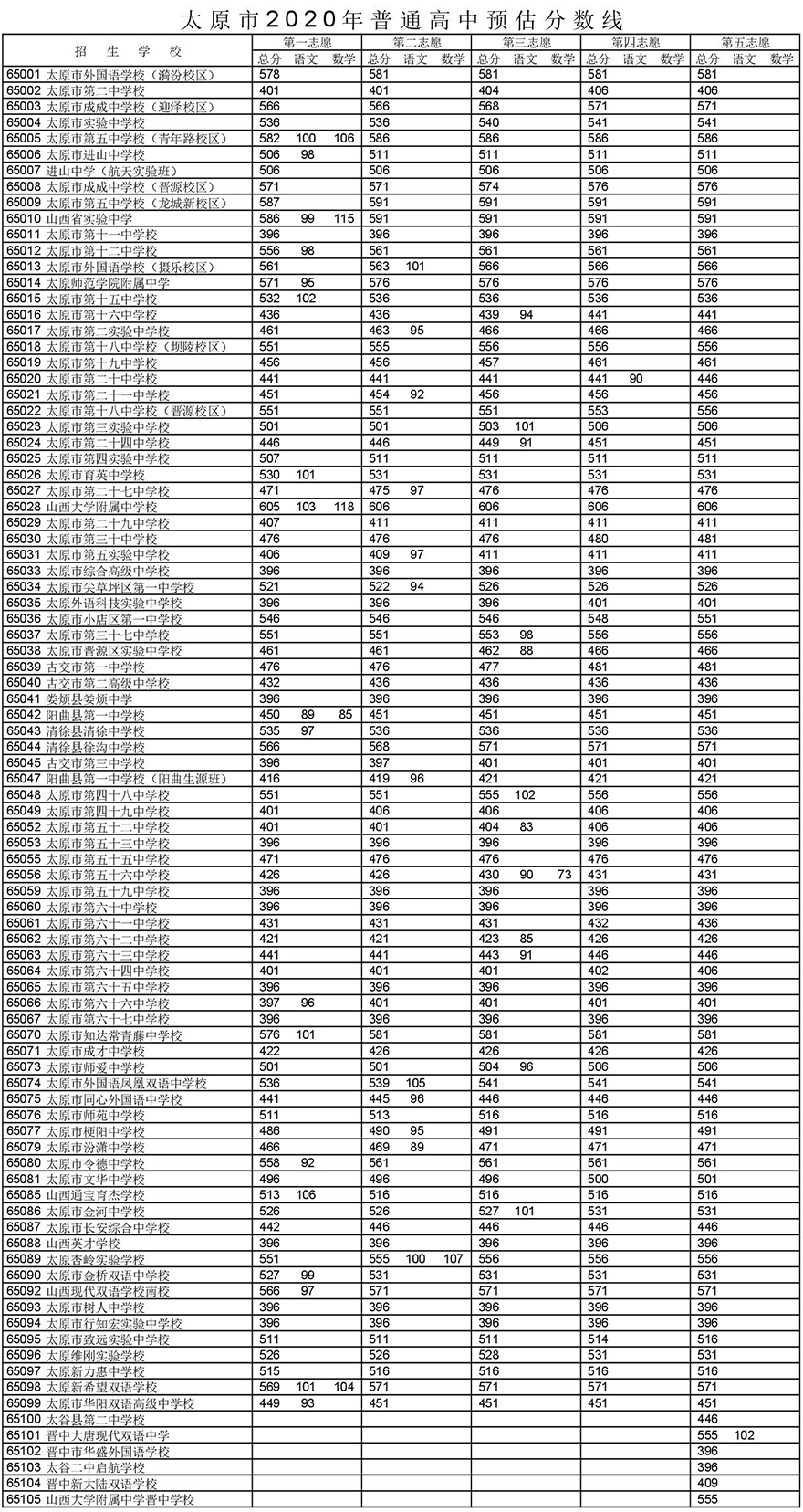 太原市近三年普通高中预估分数线_中考_考生_交流