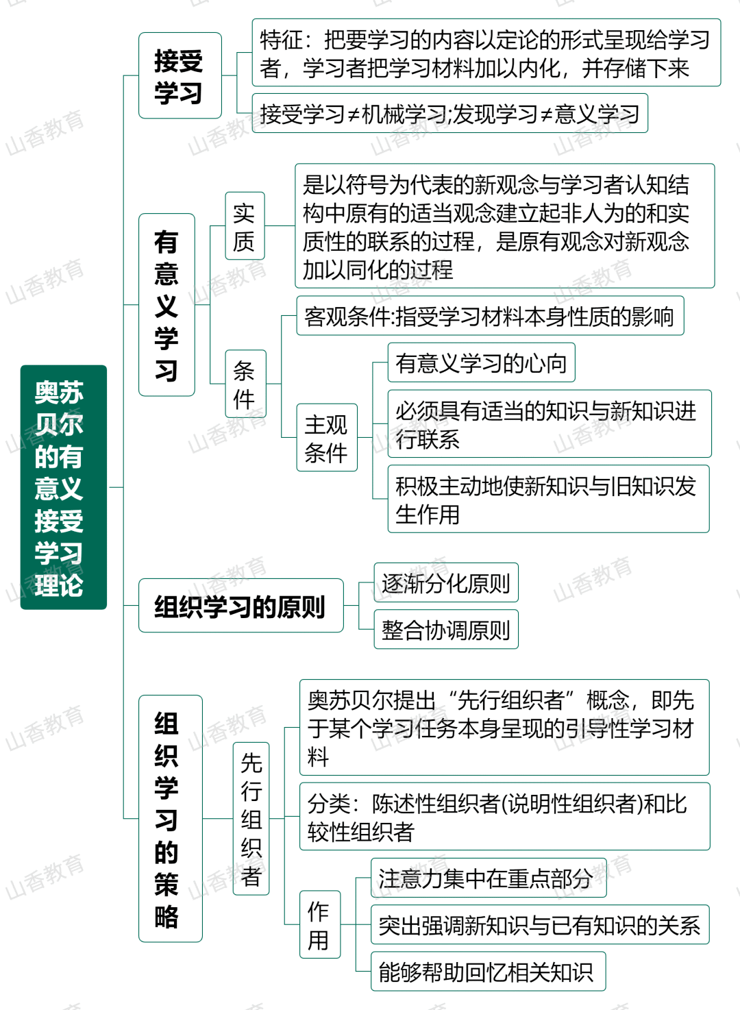 思维导图认知派学习理论②