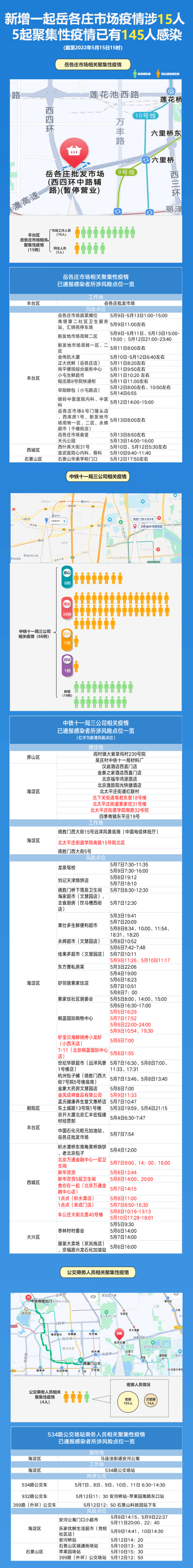 北京近期5起聚集性疫情已145人感染，新增岳各庄市场相关疫情，一图速览→