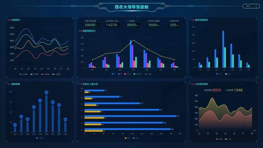 领导驾驶舱2模拟数据后勤建设作为智慧校园建设中的重要环节之一,将