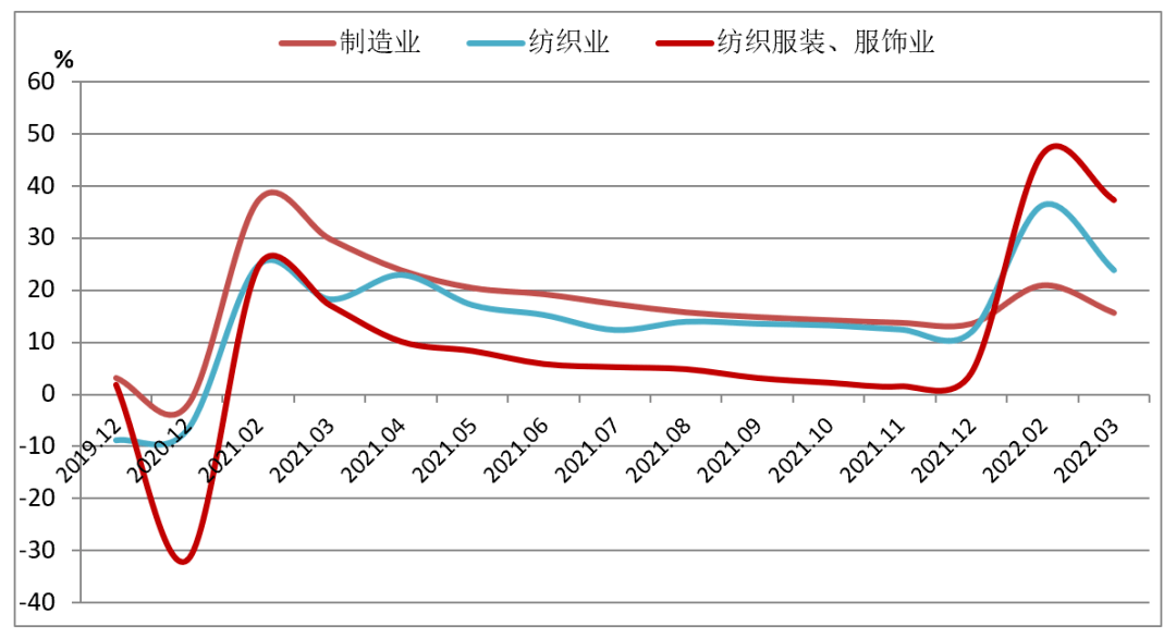 双赢彩票行业报告 2022年第一季度服装行业发展态势总体呈现“稳中承压”(图6)