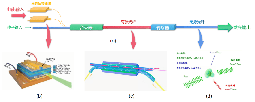 效率高,散热性能优良,结构紧凑,可靠性高等优点,光纤激光器逐渐成为