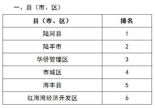 汕尾市2022年4月文明创建一月一主题测评排名结果通报