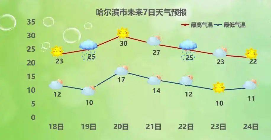 哈尔滨今年第一个30要来了