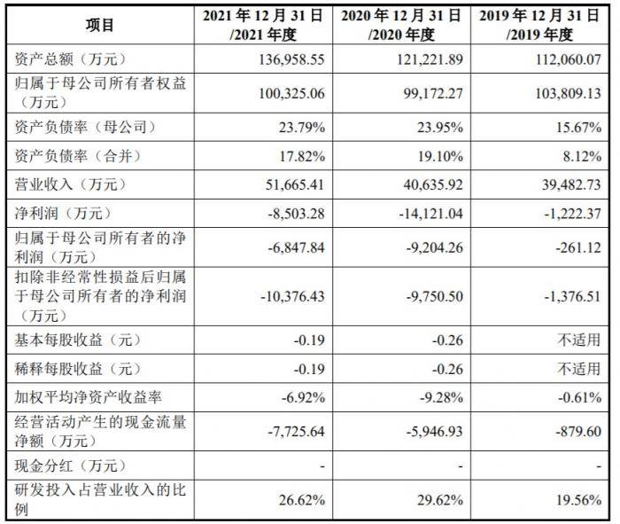 医健IPO解码丨持续亏损的世和基因冲刺科创板，基因检测“钱”途究竟如何？