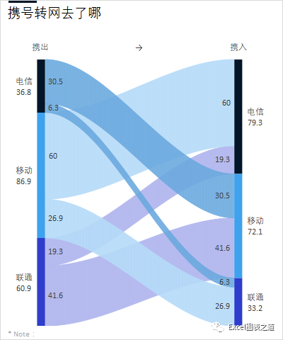 流量流向的数据,用"桑基图"表现正合适!_图表_信息_表格