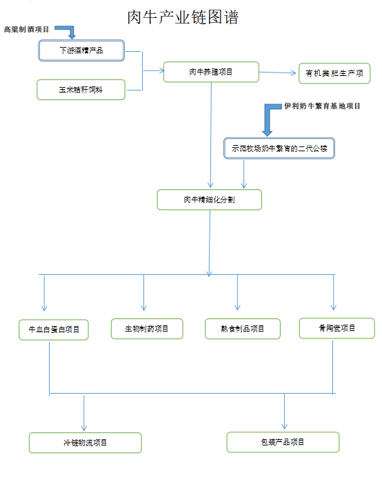 招商项目肉牛产业链精准招商项目