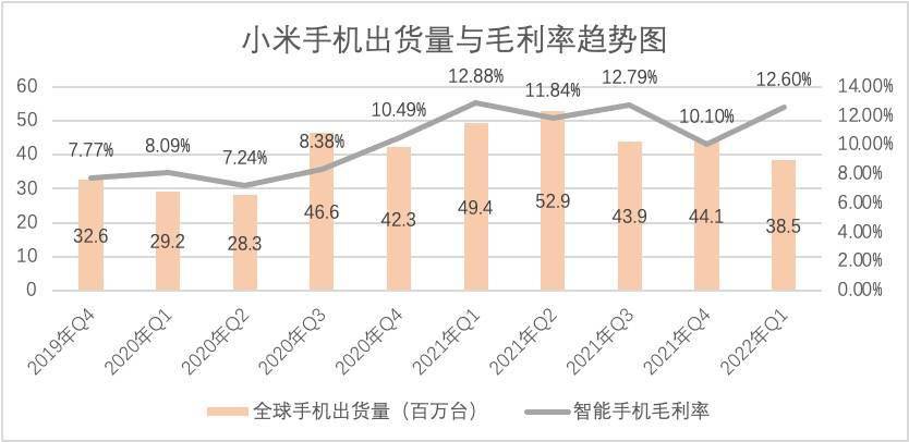小米一季度不容易投资缩水36亿手机销量下滑至3850万台