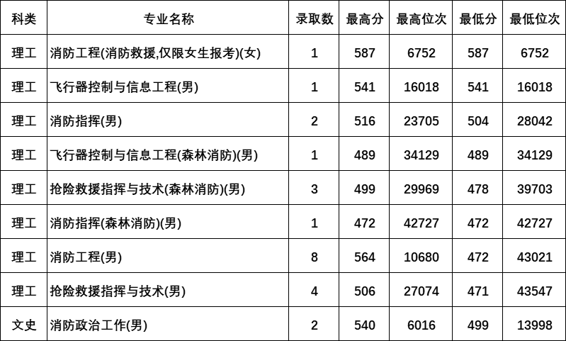中国消防救援学院报考指南_2022年陕西高考志愿填报操作指南_军校福建最低录取分数线2026