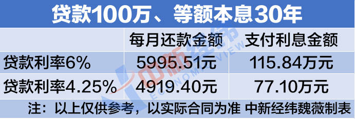 5年期以上lpr下降15個基點創最大降幅貸款100萬省3萬利息