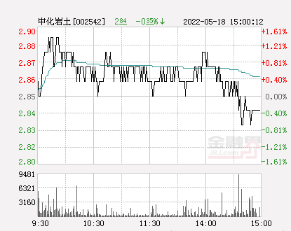 金融界5月20日消息 今日中化岩土开盘报2.93元,截止09:38分,该股涨10.