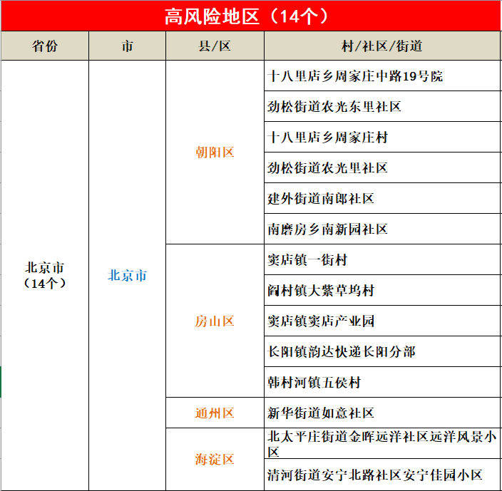 截至20日11时全国疫情高中风险地区1462