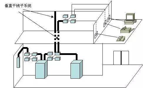 圖文講解弱電綜合佈線系統知識一次性學會