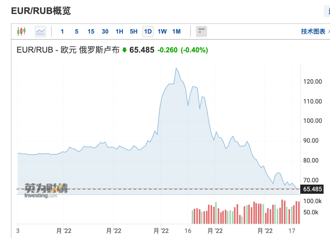 卢布对美元汇率刷新了4年新高对欧元汇率刷新5年新高