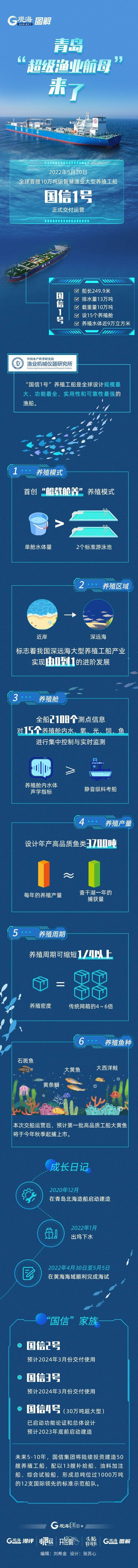 观海图解｜青岛“超级渔业航母”来了！