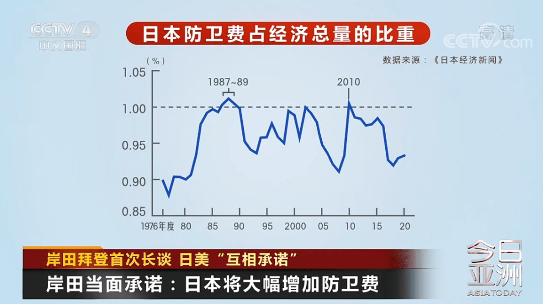 6年至今，日本防卫费占经济总量超过1%的只有四次，包括1987-1989年和2010年。尽管从总额来