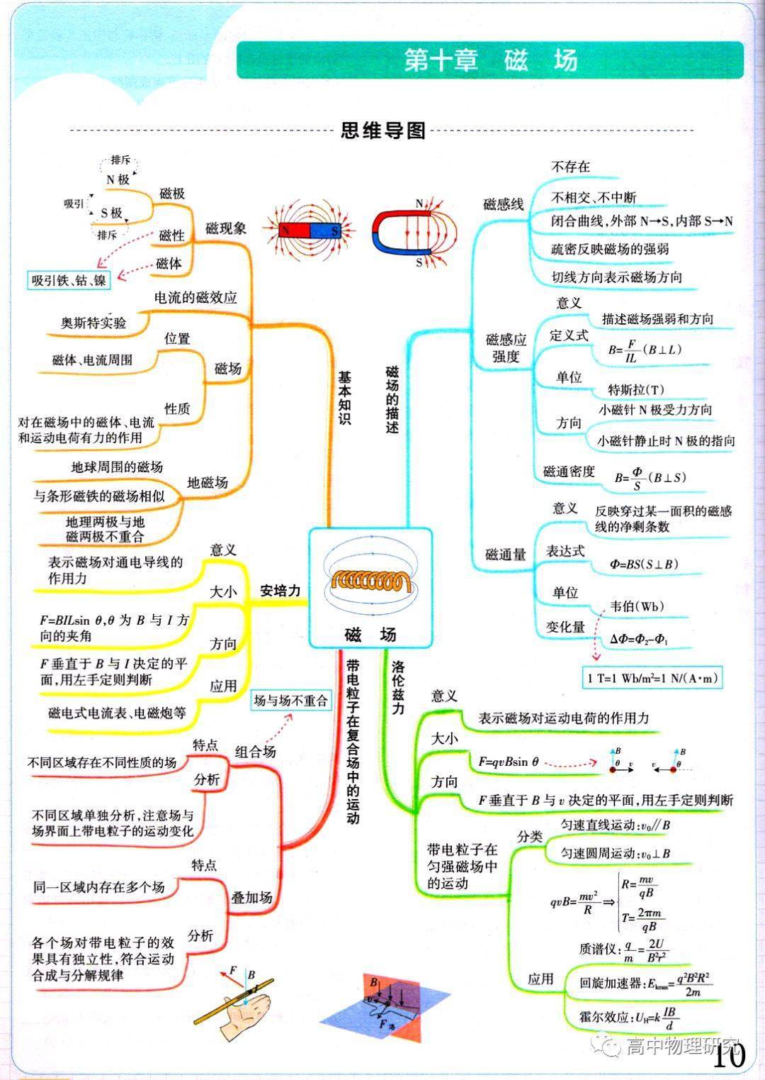 思維導圖高中物理思維導圖全集人教版