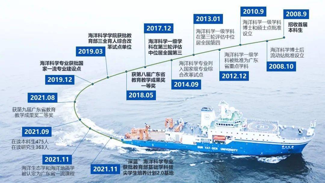 中大综评专业解读 | 海洋科学