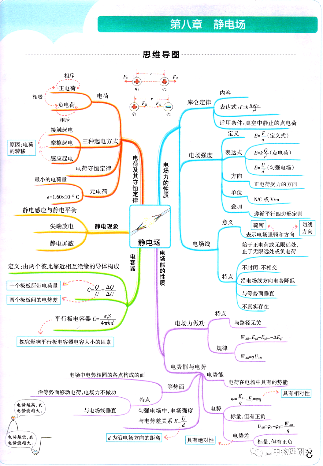 思維導圖高中物理思維導圖全集人教版