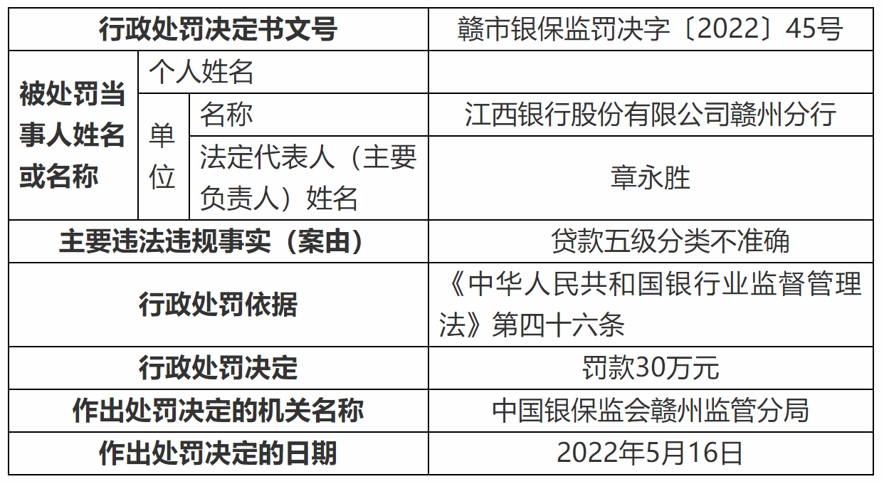 贷款五级分类不准确 江西银行赣州分行被罚30万