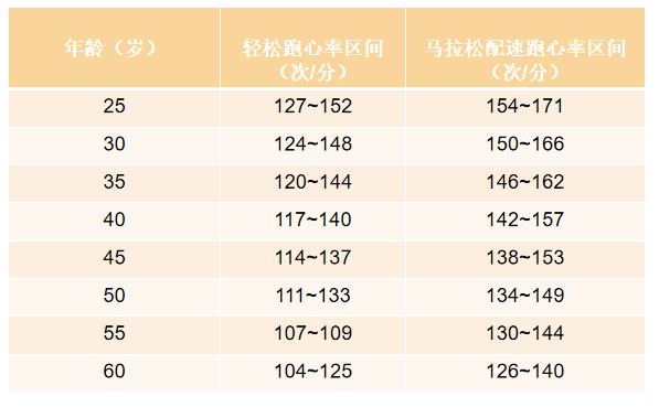 轻松跑与马拉松配速跑所对应的心率范围30岁以下的跑者,轻松跑一般