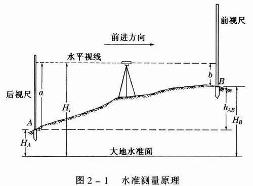 利用水准仪提供的一条水平视线,借助水准尺进行读数,测定地面上两点的