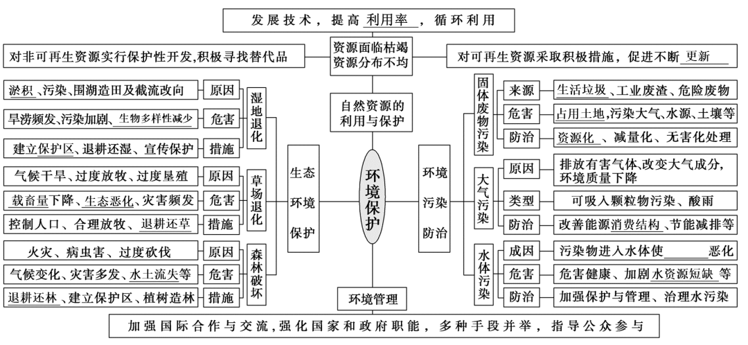 高考地理環境保護知識點總結