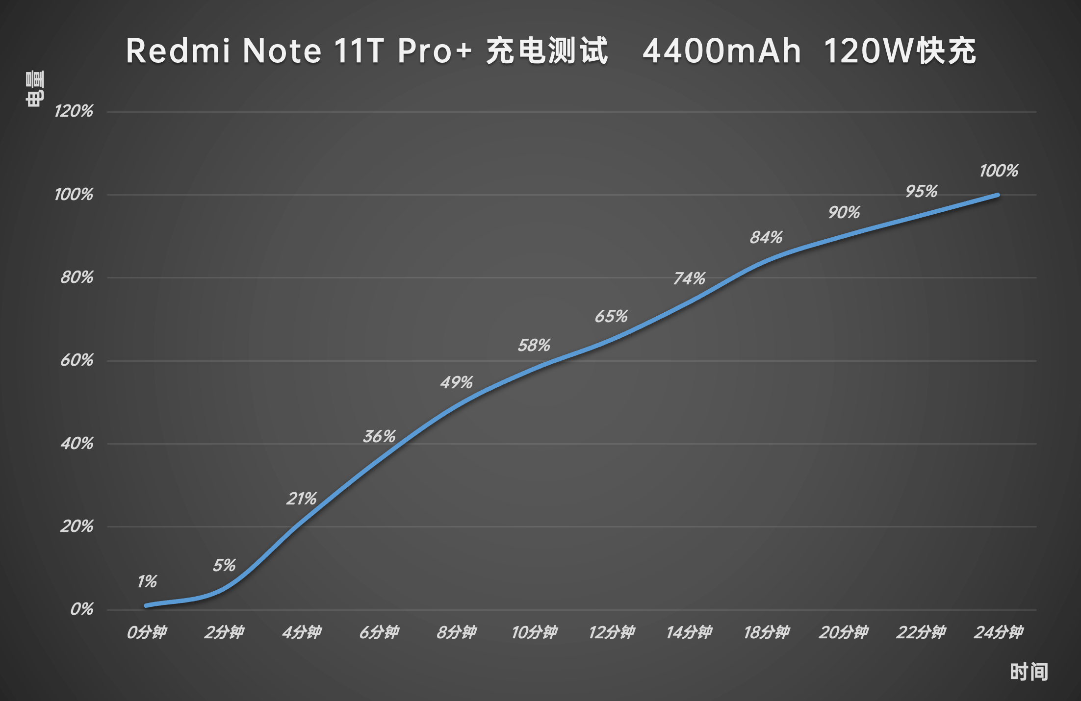 Redmi Note 11T Pro+ 评测：「性价比之王」这次有了顶级 LCD 屏幕