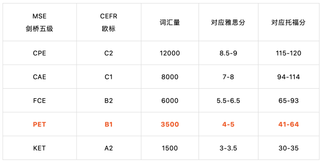 ket,pet是什麼?_考試_junior_英語