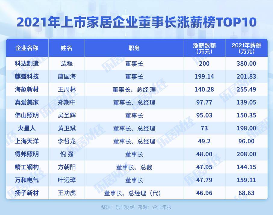 6969樂居財經訊 嚴明會5月26日,樂居財經發布《2021家居企業薪資