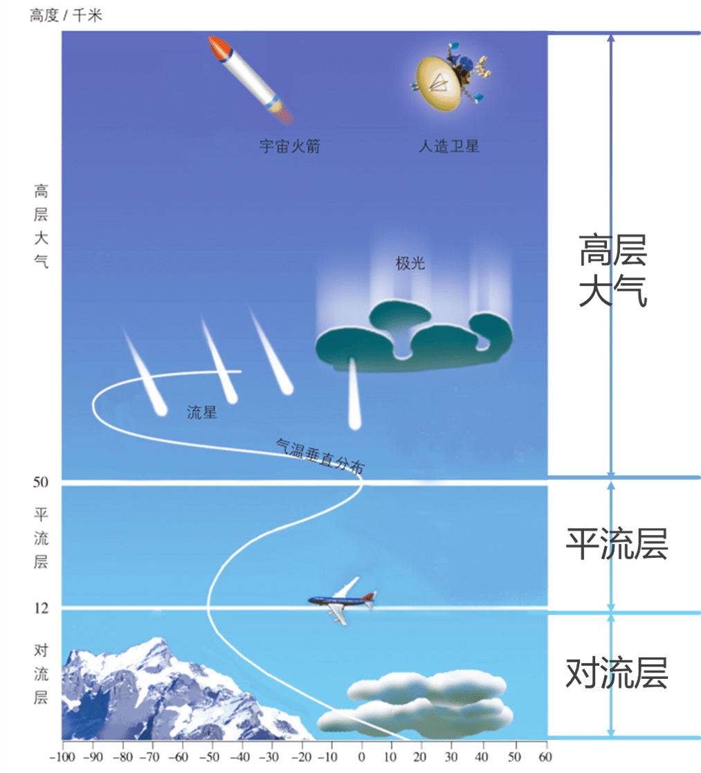 大氣的垂直分層示意圖73規律總結73熱力環流形成示意圖73山谷風