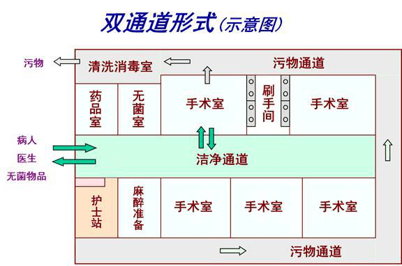 手术室区域划分标识图图片