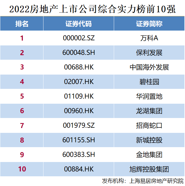 2022房地产上市公司综合实力百强揭晓你家房子开发商排名如何