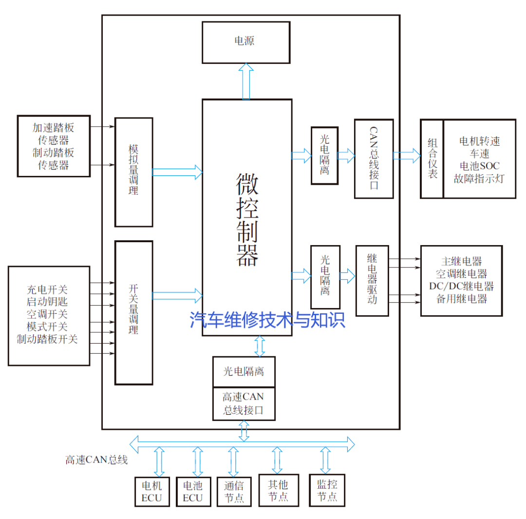 純電動汽車整車控制器的構成原理功能