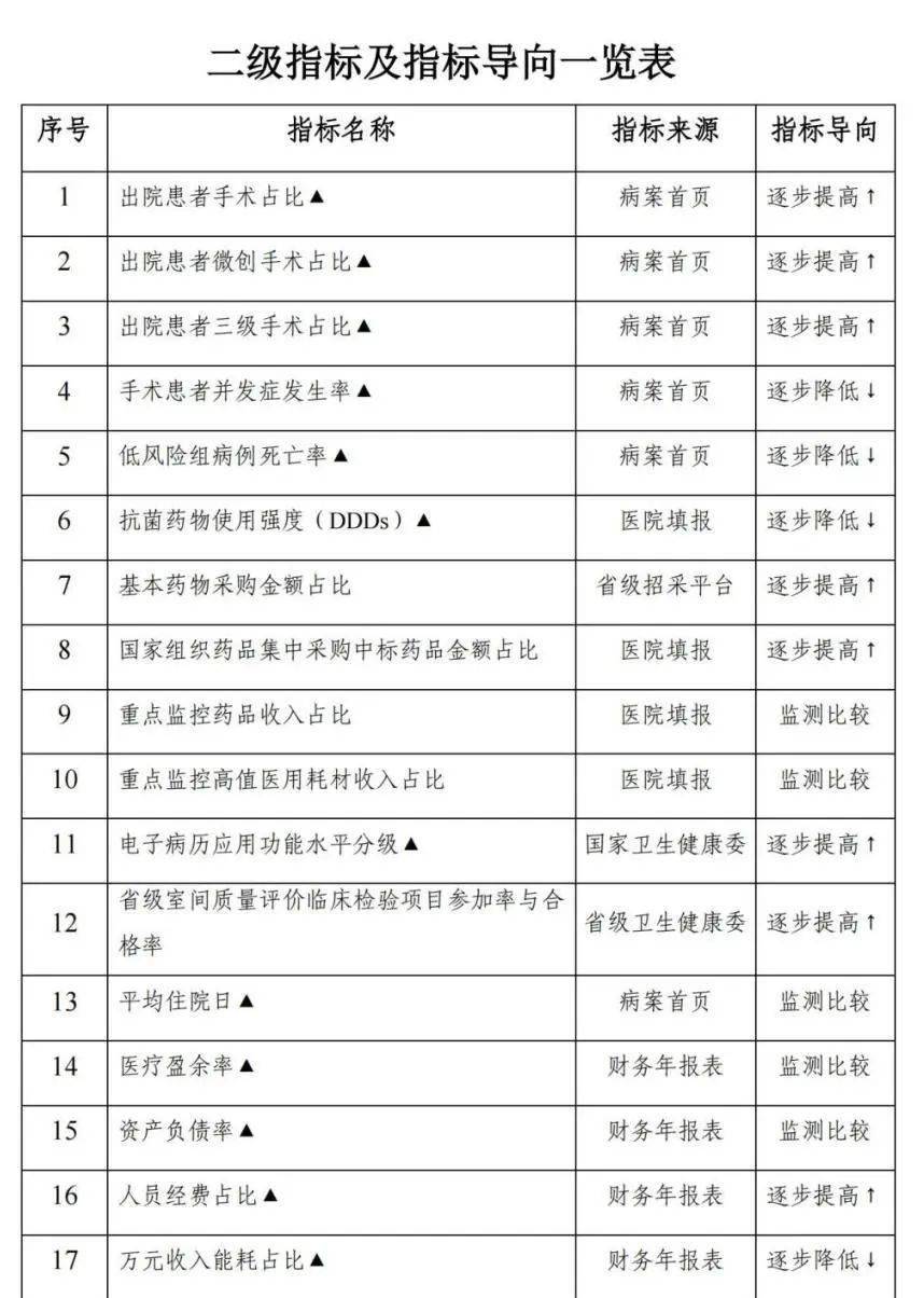 此外,《操作手冊(2022版)》中附有二級公立醫院績效考核自評報告(參考