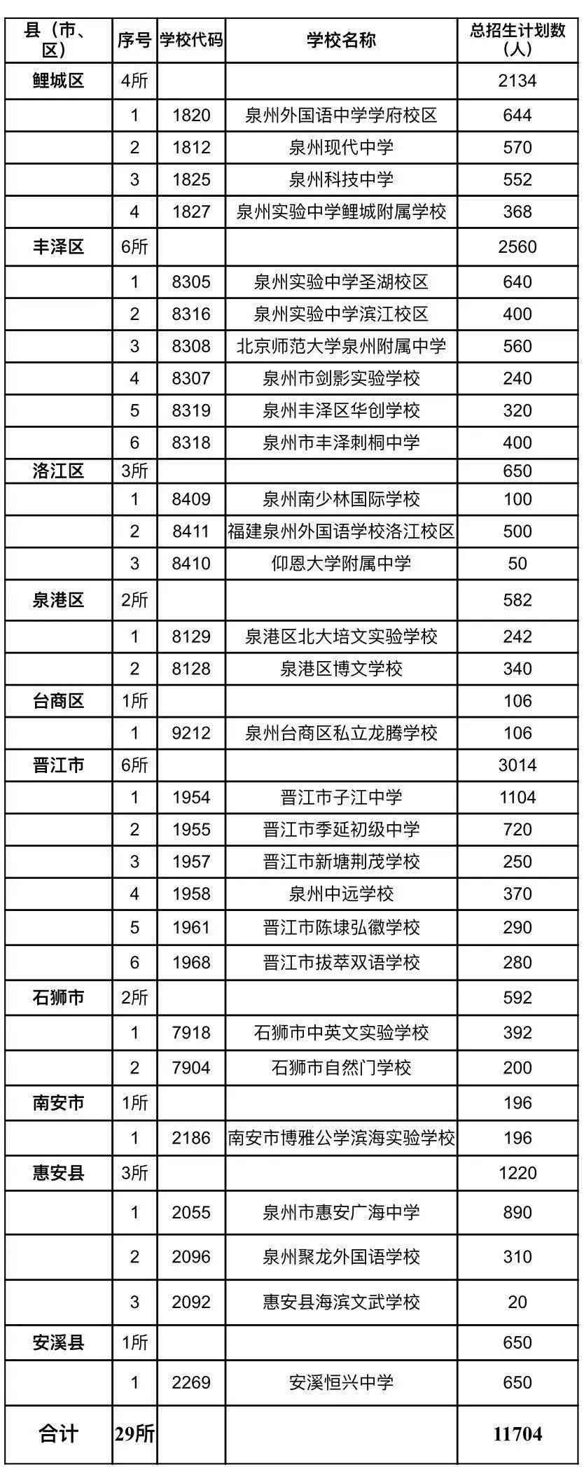 备注:惠安亮亮中学招生计划500人由政府购买服务,转为公办招生计划.