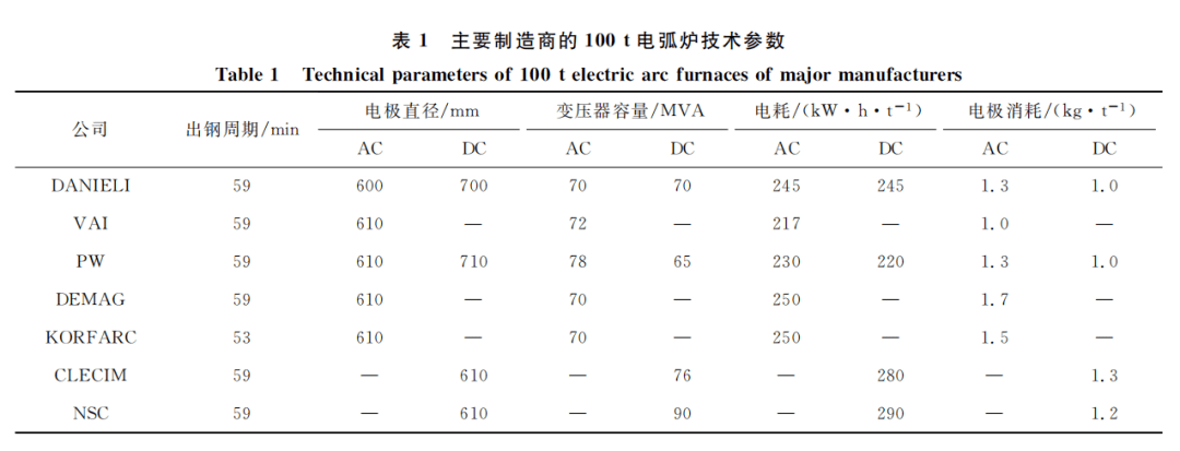 根据供电功率大小,电弧炉变压器可分为普通功率(rp,高功率(hp)和超高