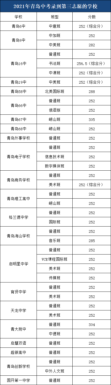 2022青岛中考志愿填报全攻略