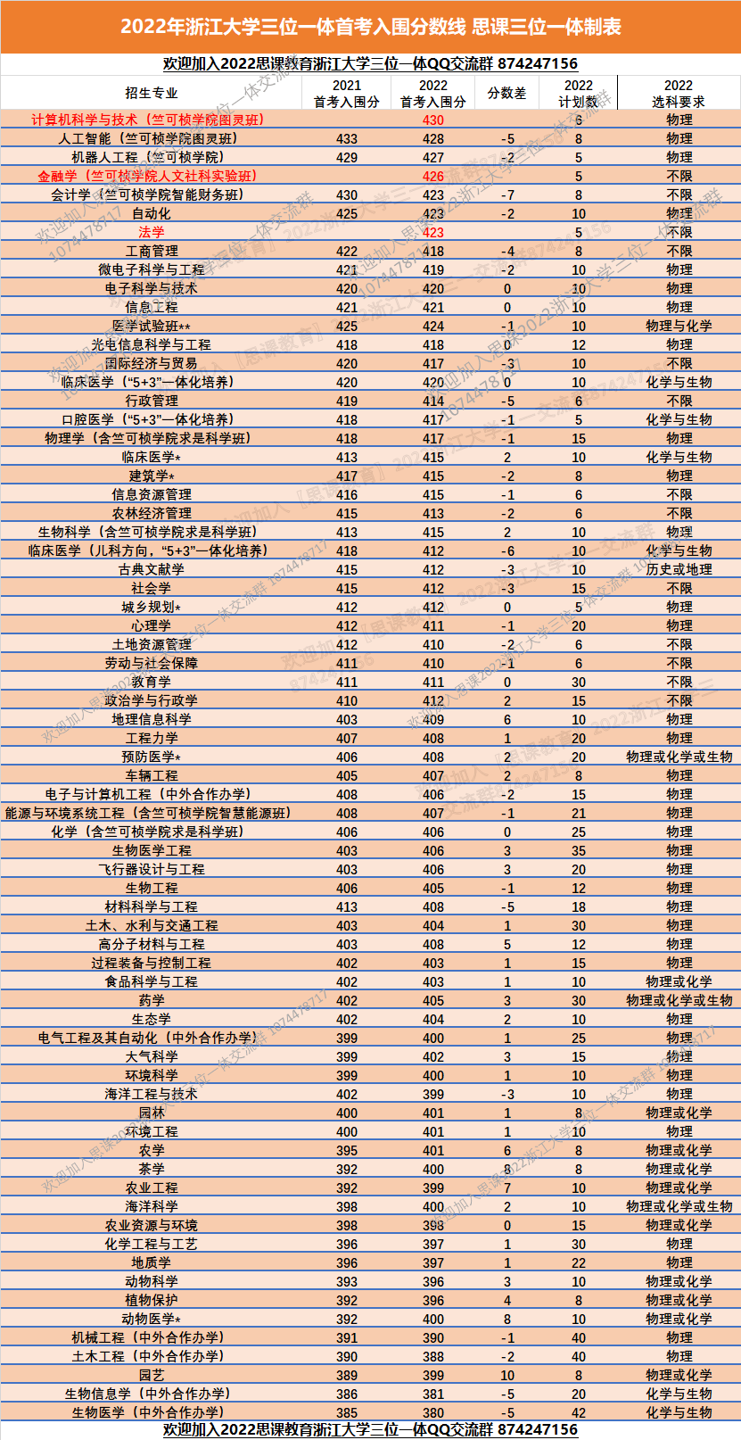 2022浙大三位一体各专业初审分数要求思课通过广泛收集数据,第一时间