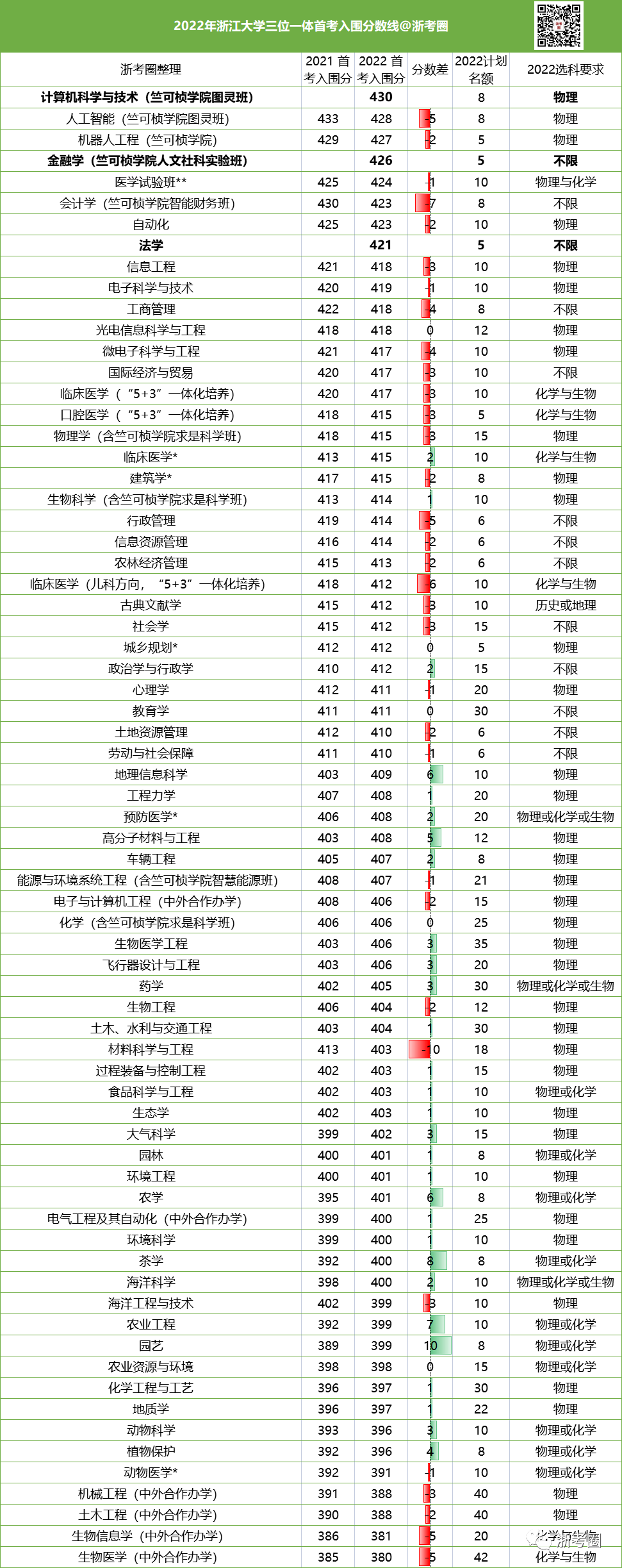 2022浙大三位一体各专业初审分数要求1