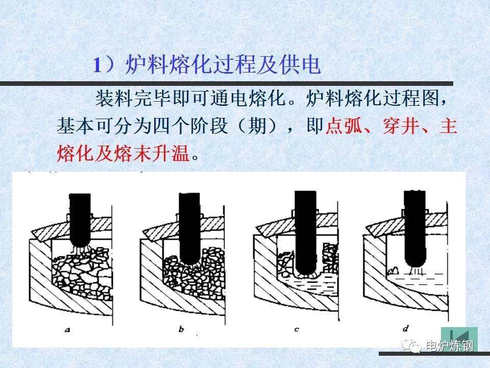 电炉炼钢操作方法及冶炼工艺