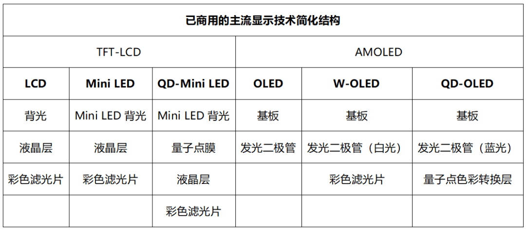 從lcd到oled再到miniled它們有什麼區別