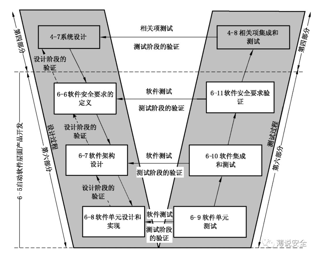 0的开发生命周期模型按照系统工程v模型的方式开发,从上到下是瀑布式