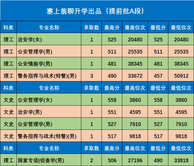 南京森林警察学院2021年专业录取分数