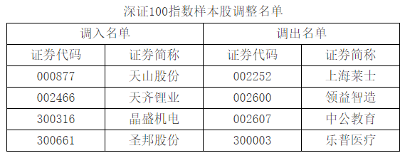 深交所6月13日調整深證成指創業板指深證100等指數樣本股