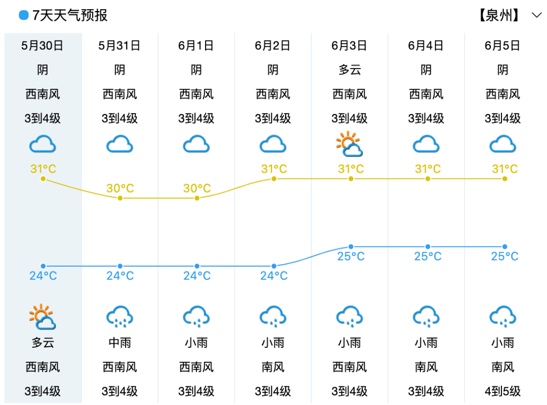 逼近35惠安天气又要大反转下周活在蒸笼里
