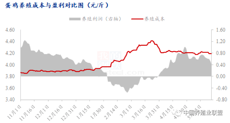 終端需求乏力蛋價偏弱運行養雞利潤縮減