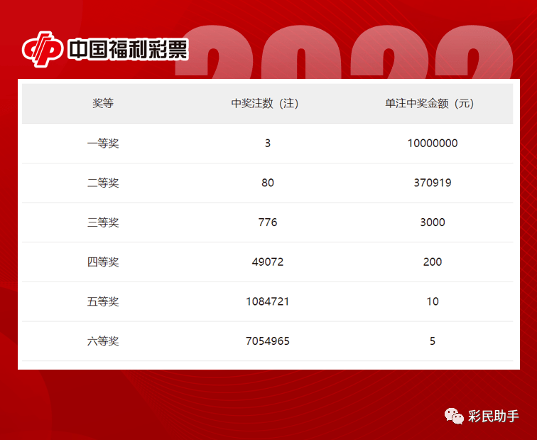 雙色球頭獎浙江廣東福建中走,二等獎37萬,獎池超20億_彩票_一等獎