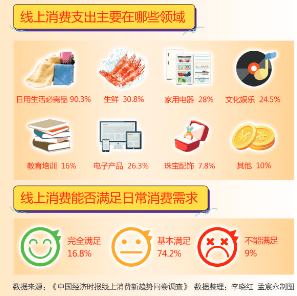 时报调查丨调查显示近五成受访者增加线上消费